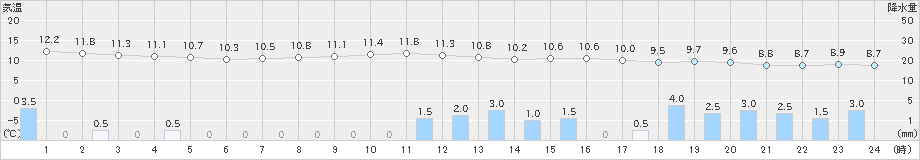 角館(>2021年11月10日)のアメダスグラフ