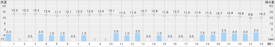 本荘(>2021年11月10日)のアメダスグラフ