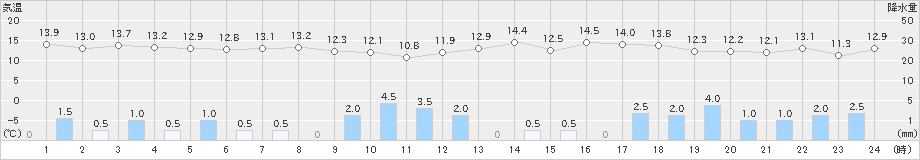 にかほ(>2021年11月10日)のアメダスグラフ