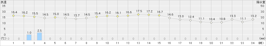 釜石(>2021年11月10日)のアメダスグラフ