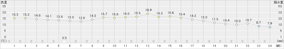 名取(>2021年11月10日)のアメダスグラフ