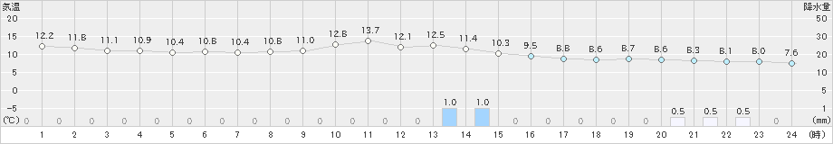 向町(>2021年11月10日)のアメダスグラフ