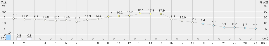 大田原(>2021年11月10日)のアメダスグラフ