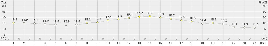 越谷(>2021年11月10日)のアメダスグラフ