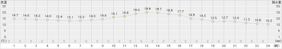 所沢(>2021年11月10日)のアメダスグラフ