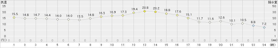 青梅(>2021年11月10日)のアメダスグラフ