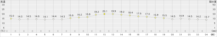 東京(>2021年11月10日)のアメダスグラフ