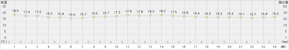 大島北ノ山(>2021年11月10日)のアメダスグラフ