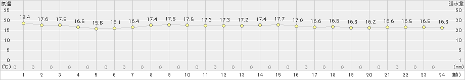 新島(>2021年11月10日)のアメダスグラフ