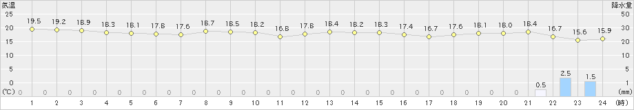 八丈島(>2021年11月10日)のアメダスグラフ