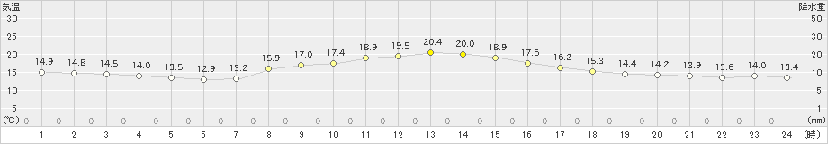 我孫子(>2021年11月10日)のアメダスグラフ