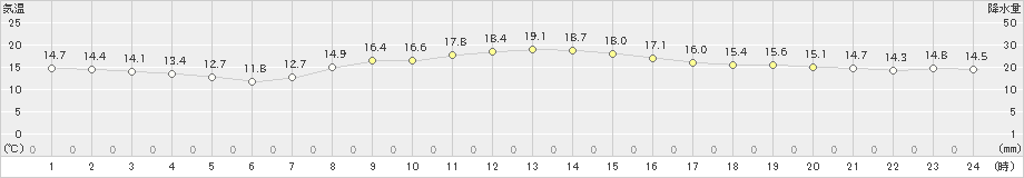 香取(>2021年11月10日)のアメダスグラフ