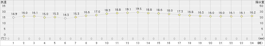 船橋(>2021年11月10日)のアメダスグラフ