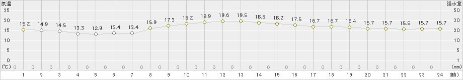 佐倉(>2021年11月10日)のアメダスグラフ