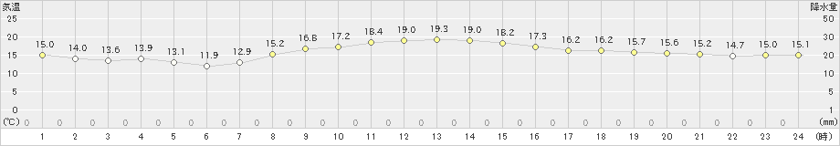 成田(>2021年11月10日)のアメダスグラフ