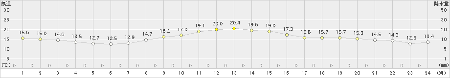 横芝光(>2021年11月10日)のアメダスグラフ