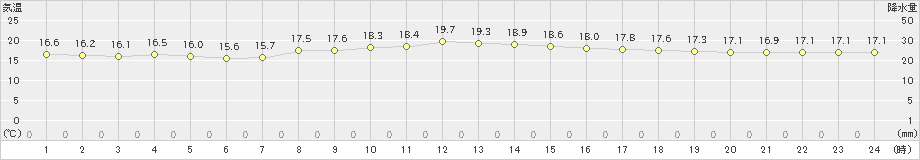 千葉(>2021年11月10日)のアメダスグラフ