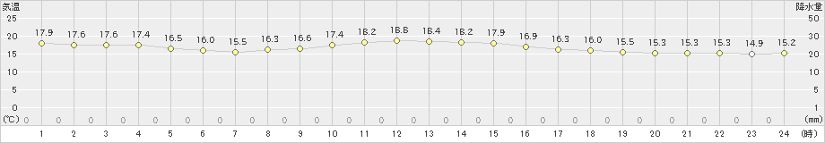 木更津(>2021年11月10日)のアメダスグラフ