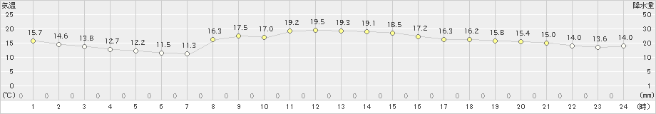 牛久(>2021年11月10日)のアメダスグラフ