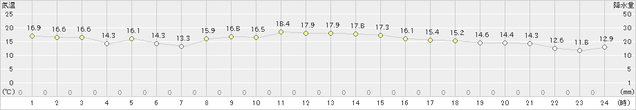 坂畑(>2021年11月10日)のアメダスグラフ