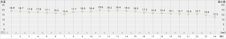 鴨川(>2021年11月10日)のアメダスグラフ