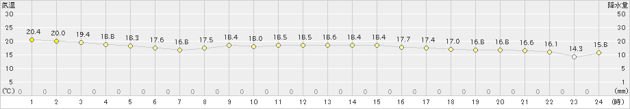 勝浦(>2021年11月10日)のアメダスグラフ