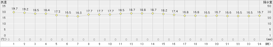 館山(>2021年11月10日)のアメダスグラフ