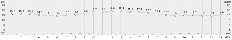 静岡(>2021年11月10日)のアメダスグラフ