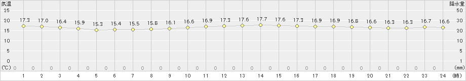 松崎(>2021年11月10日)のアメダスグラフ