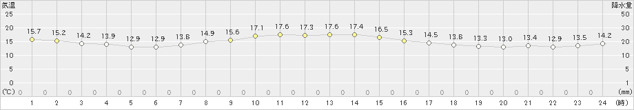 稲取(>2021年11月10日)のアメダスグラフ