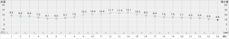 稲武(>2021年11月10日)のアメダスグラフ