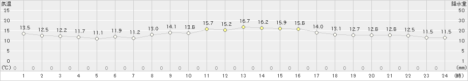 大府(>2021年11月10日)のアメダスグラフ