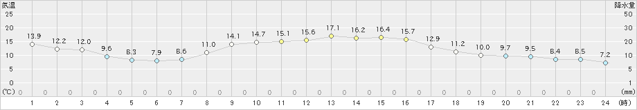 新城(>2021年11月10日)のアメダスグラフ