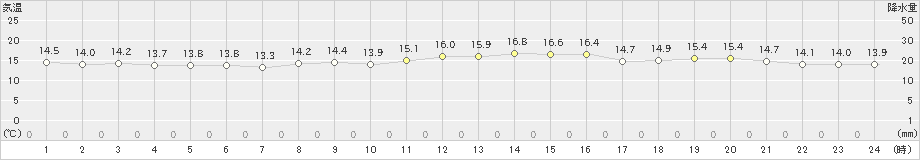 セントレア(>2021年11月10日)のアメダスグラフ