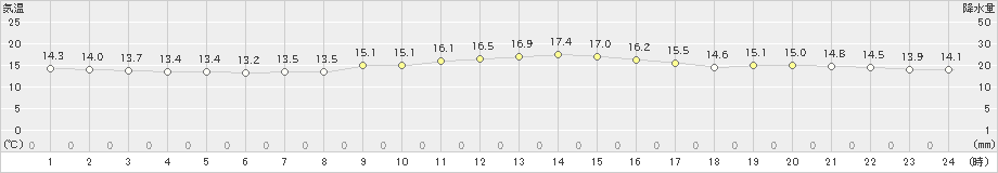 伊良湖(>2021年11月10日)のアメダスグラフ