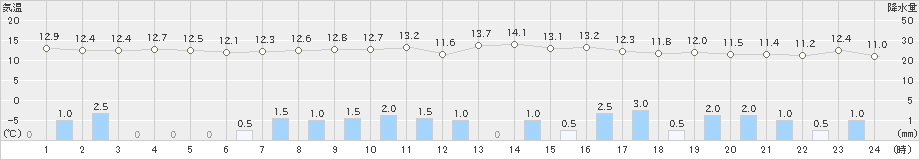 両津(>2021年11月10日)のアメダスグラフ