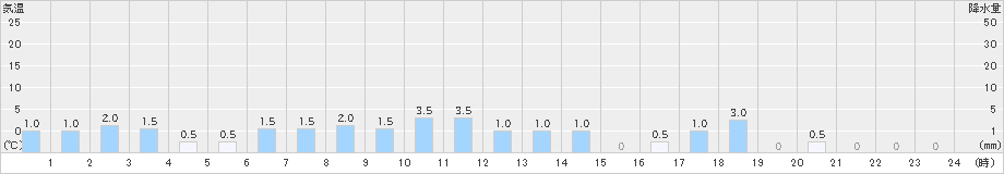 赤谷(>2021年11月10日)のアメダスグラフ