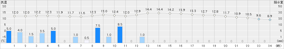 長岡(>2021年11月10日)のアメダスグラフ