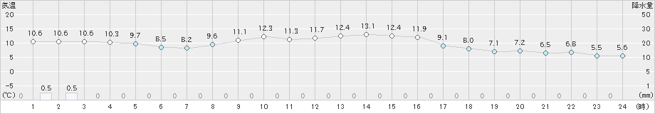 安塚(>2021年11月10日)のアメダスグラフ