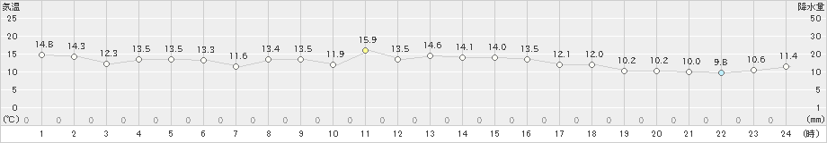 糸魚川(>2021年11月10日)のアメダスグラフ