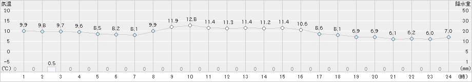 関山(>2021年11月10日)のアメダスグラフ