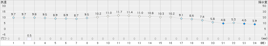 津南(>2021年11月10日)のアメダスグラフ