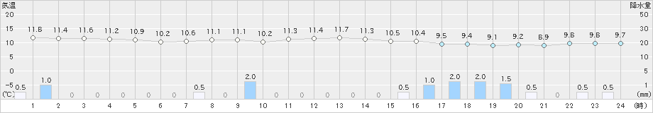 朝日(>2021年11月10日)のアメダスグラフ