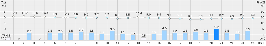 氷見(>2021年11月10日)のアメダスグラフ