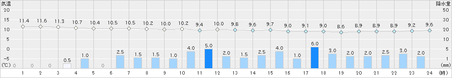 伏木(>2021年11月10日)のアメダスグラフ