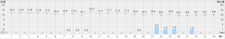 富山(>2021年11月10日)のアメダスグラフ