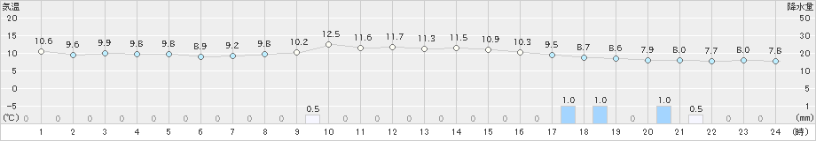 八尾(>2021年11月10日)のアメダスグラフ