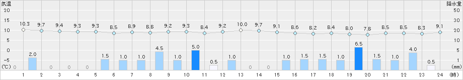 三井(>2021年11月10日)のアメダスグラフ