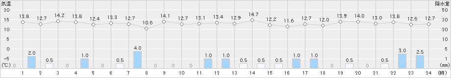 志賀(>2021年11月10日)のアメダスグラフ