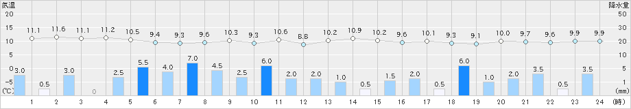 七尾(>2021年11月10日)のアメダスグラフ